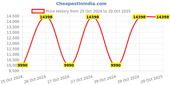 moglix.com Big Muscles 4kg Strawberry Banana Twirl Nitric Whey Protein big muscles Price History Graph from 25 Oct 2024 to 19 Oct 2025