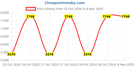 moglix.com Big Muscles 5kg Malt Chocolate Xtreme Muscle Fusion big muscles Price History Graph from 25 Oct 2024 to 7 Nov 2025