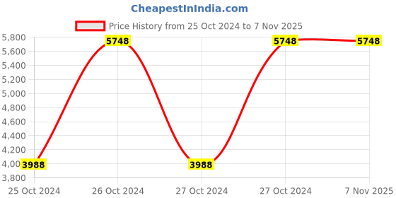 moglix.com Big Muscles 5kg Malt Chocolate Xtreme Weight Gainer big muscles Price History Graph from 25 Oct 2024 to 7 Nov 2025