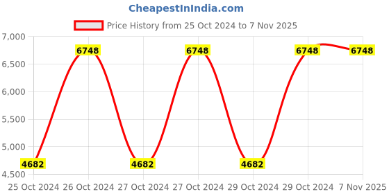 moglix.com Big Muscles 5kg Strawberry Twirl Lean Gain Muscle Gainer big muscles Price History Graph from 25 Oct 2024 to 7 Nov 2025