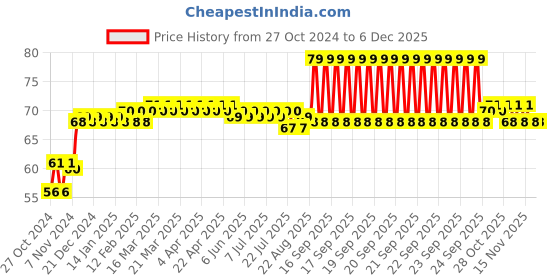 moglix.com Big Pure 250ml British Rose Pealised Type Liquid Hand Wash, HWPBR250 big pure Price History Graph from 27 Oct 2024 to 5 Dec 2025