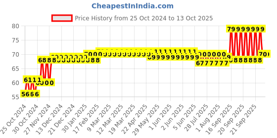 moglix.com Big Pure 250ml Neem, Tulsi &a; Honey Pealised Type Liquid Hand Wash, HWPNT250 big pure Price History Graph from 25 Oct 2024 to 12 Oct 2025