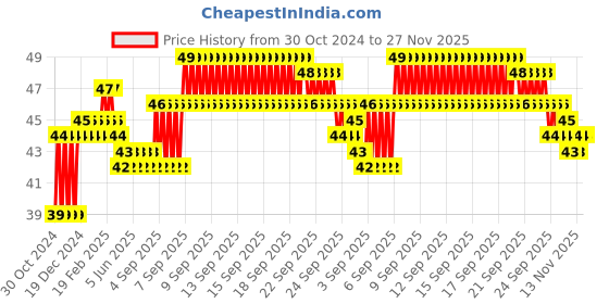 moglix.com Big Pure 250ml Toilet Cleaner big pure Price History Graph from 30 Oct 2024 to 26 Nov 2025