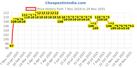 moglix.com Big Pure 250ml White Phenyl Concentrate big pure Price History Graph from 7 Nov 2024 to 29 Nov 2025