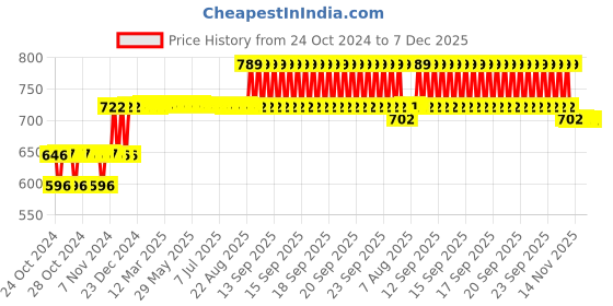moglix.com Big Pure 5 Litre British Rose Pealised Type Liquid Hand Wash, HWPBR5L big pure Price History Graph from 24 Oct 2024 to 7 Dec 2025