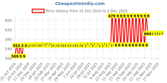 moglix.com Big Pure 5 Litre Citrus Transparent Type Liquid Hand Wash, HWCC5L big pure Price History Graph from 25 Oct 2024 to 1 Dec 2025