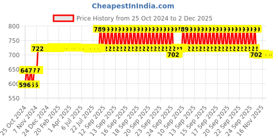 moglix.com Big Pure 5 Litre Creamy Peach &a; Aloevera Pealised Type Liquid Hand Wash, HWPCP5L big pure Price History Graph from 25 Oct 2024 to 2 Dec 2025