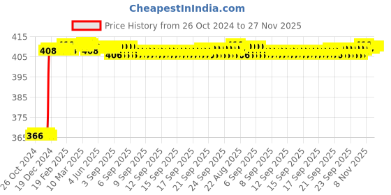 moglix.com Big Pure 5 Litre Green Marble Cleaner big pure Price History Graph from 26 Oct 2024 to 26 Nov 2025