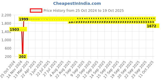 moglix.com Big Pure 5 Litre Green Phenyl Concentrate big pure Price History Graph from 25 Oct 2024 to 18 Oct 2025