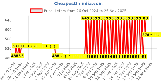 moglix.com Big Pure 5 Litre Home Appliances Cleaner big pure Price History Graph from 26 Oct 2024 to 25 Nov 2025