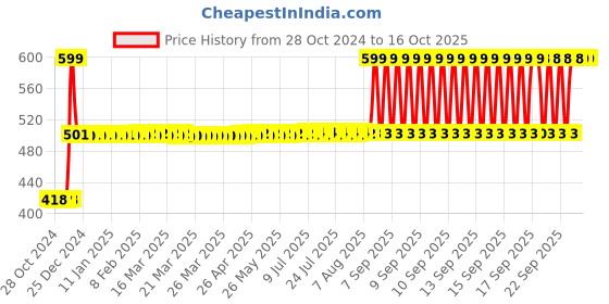 moglix.com Big Pure 5 Litre Lemon Dish Wash Liquid big pure Price History Graph from 28 Oct 2024 to 15 Oct 2025