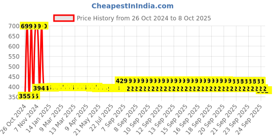 moglix.com Big Pure 5 Litre Lemon Floor Cleaner big pure Price History Graph from 26 Oct 2024 to 8 Oct 2025