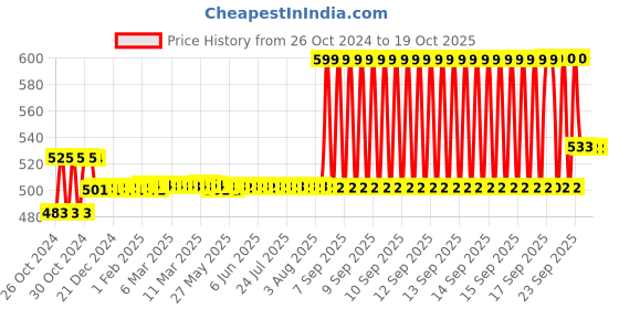 moglix.com Big Pure 5 Litre Liquid Carpet Cleaner big pure Price History Graph from 26 Oct 2024 to 18 Oct 2025