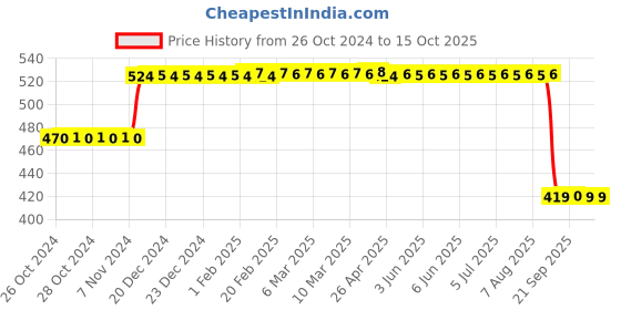 moglix.com Big Pure 5 Litre Orange All Purpose Cleaner big pure Price History Graph from 26 Oct 2024 to 14 Oct 2025