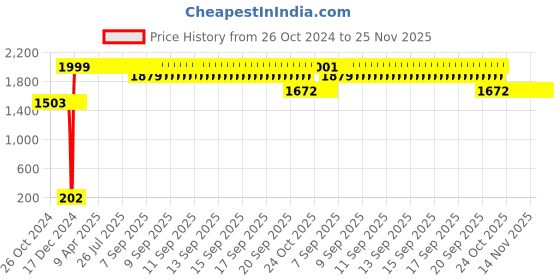 moglix.com Big Pure 5 Litre Orange Phenyl Concentrate big pure Price History Graph from 26 Oct 2024 to 25 Nov 2025