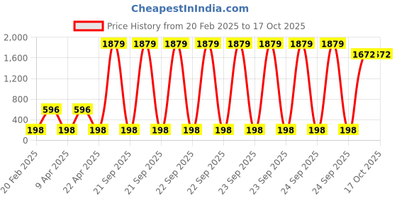 moglix.com Big Pure 5 Litre Pink Phenolic Type Disinfectant FluidFloor Cleaner big pure Price History Graph from 20 Feb 2025 to 17 Oct 2025