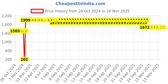 moglix.com Big Pure 5 Litre Pink Phenyl Concentrate big pure Price History Graph from 26 Oct 2024 to 25 Nov 2025