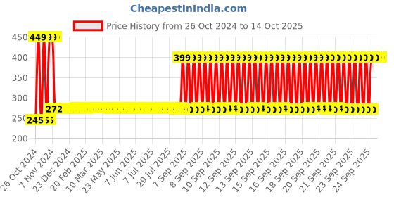 moglix.com Big Pure 5 Litre Tap &a; Tile Cleaner big pure Price History Graph from 26 Oct 2024 to 14 Oct 2025