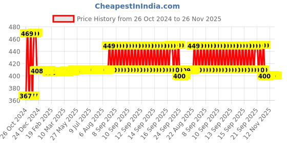 moglix.com Big Pure 5 Litre Toilet Cleaner big pure Price History Graph from 26 Oct 2024 to 25 Nov 2025