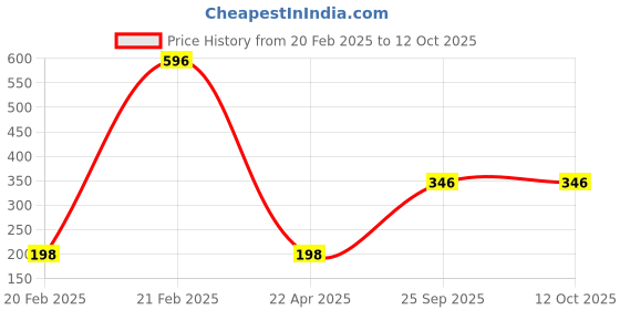 moglix.com Big Pure 5 Litre Yellow Phenolic Type Disinfectant FluidFloor Cleaner big pure Price History Graph from 20 Feb 2025 to 12 Oct 2025