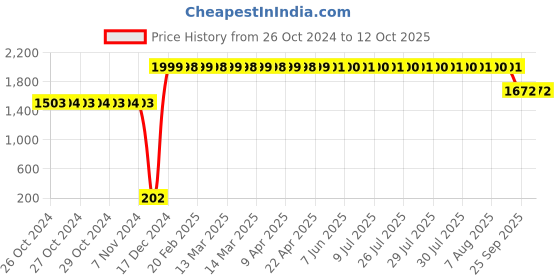 moglix.com Big Pure 5 Litre Yellow Phenyl Concentrate big pure Price History Graph from 26 Oct 2024 to 12 Oct 2025