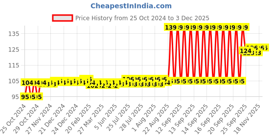 moglix.com Big Pure 500ml Creamy Peach &a; Aloevera Pealised Type Liquid Hand Wash big pure Price History Graph from 25 Oct 2024 to 2 Dec 2025
