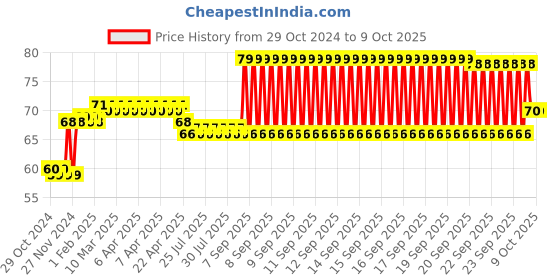 moglix.com Big Pure 500ml Lemon Floor Cleaner big pure Price History Graph from 29 Oct 2024 to 8 Oct 2025