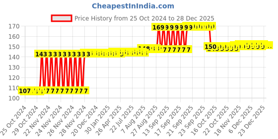 moglix.com Big Pure 500ml Milk &a; Honey Body Shower Gel big pure Price History Graph from 25 Oct 2024 to 28 Dec 2025