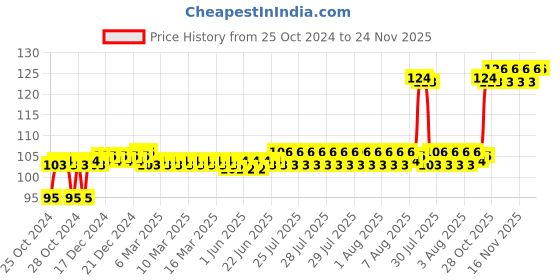 moglix.com Big Pure 500ml Neem, Tulsi &a; Honey Pealised Type Liquid Hand Wash big pure Price History Graph from 25 Oct 2024 to 24 Nov 2025