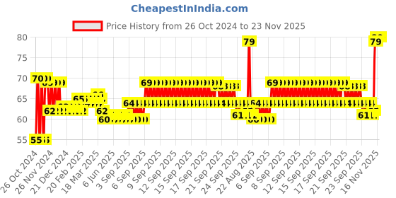 moglix.com Big Pure 500ml Toilet Cleaner big pure Price History Graph from 26 Oct 2024 to 22 Nov 2025