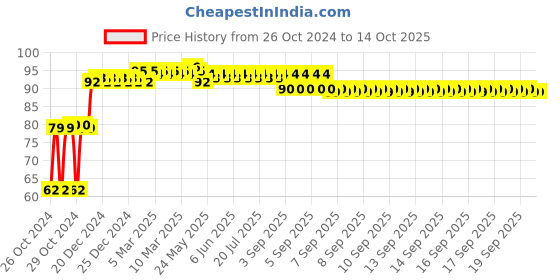 moglix.com Big Pure 530ml Tap &a; Tile Cleaner big pure Price History Graph from 26 Oct 2024 to 14 Oct 2025