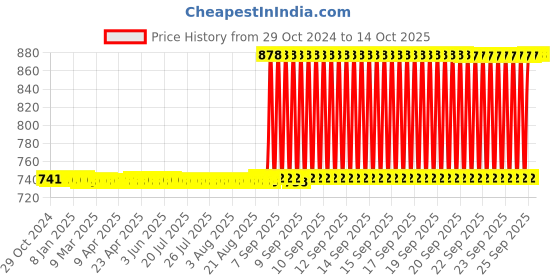 moglix.com Big Pure BR7 5 Litre Supreme Hard Surface Cleaner big pure Price History Graph from 29 Oct 2024 to 13 Oct 2025