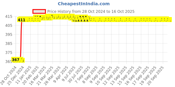moglix.com Big Pure BR8 5 Litre Supreme Kettle Descaler big pure Price History Graph from 28 Oct 2024 to 15 Oct 2025