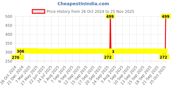 moglix.com Big Pure BR9 5 Litre Supreme Water Marks Cleaner big pure Price History Graph from 26 Oct 2024 to 24 Nov 2025