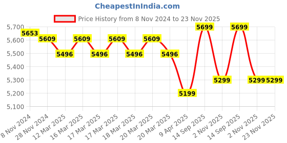 moglix.com Bigapple 150kg 10 Step 2.9m Telescopic Aluminium Folding Step Ladder, BA-C290 bigapple Price History Graph from 8 Nov 2024 to 23 Nov 2025