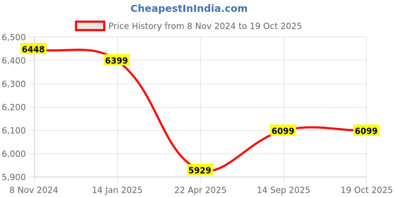 moglix.com Bigapple 150kg 11 Step 3.2m Telescopic Aluminium Folding Step Ladder, BA-3.2M-TELESCOPIC bigapple Price History Graph from 8 Nov 2024 to 17 Oct 2025