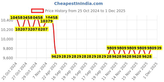moglix.com Bigapple 150kg 13 Step 5m Telescopic Aluminium Folding Step Ladder, BA-5M-TELESCOPIC bigapple Price History Graph from 25 Oct 2024 to 30 Nov 2025