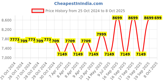 moglix.com Bigapple 150kg 14 Step 4.1m Telescopic Aluminium Folding Step Ladder, BA-4.1M-TELESCOPIC bigapple Price History Graph from 25 Oct 2024 to 8 Oct 2025