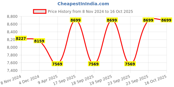 moglix.com Bigapple 150kg 14 Step 4.1m Telescopic Aluminium Folding Step Ladder, BA-C410 bigapple Price History Graph from 8 Nov 2024 to 16 Oct 2025