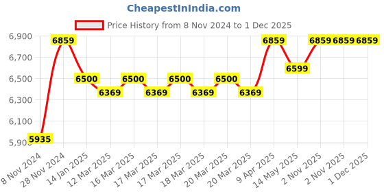 moglix.com Bigapple 150kg 4x3 Step 12 ft Aluminium Multipurpose Ladder, BA-353 bigapple Price History Graph from 8 Nov 2024 to 1 Dec 2025