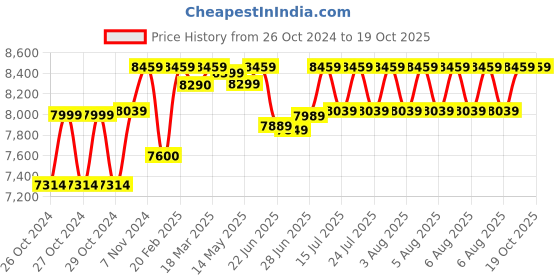 moglix.com Bigapple 150kg 4x4 Step 15.5 ft Aluminium Multipurpose Ladder, BA-354 bigapple Price History Graph from 26 Oct 2024 to 17 Oct 2025