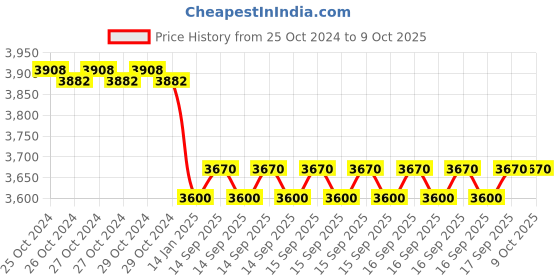 moglix.com Bigapple 150kg 7 Step 2m Telescopic Aluminium Folding Step Ladder, BA-C200 bigapple Price History Graph from 25 Oct 2024 to 8 Oct 2025