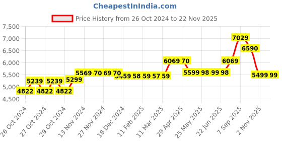 moglix.com Bigapple 150kg Capacity Iron Trolley, TRL SPH SS 150 bigapple Price History Graph from 26 Oct 2024 to 21 Nov 2025