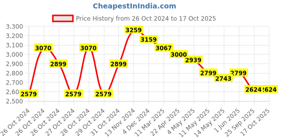 moglix.com Bigapple 150kg Capacity Single Platform Industrial Trolley, WH-1150 bigapple Price History Graph from 26 Oct 2024 to 16 Oct 2025