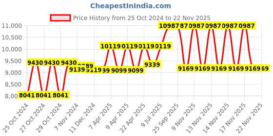 moglix.com Bigapple 200kg &a; 300kg Capacity King Iron Trolley with 2 Way Functionality bigapple Price History Graph from 25 Oct 2024 to 22 Nov 2025