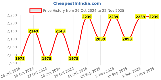 moglix.com Bigapple 25kg Capacity Aluminium Tube Shopping Cart, WH-25-1 bigapple Price History Graph from 26 Oct 2024 to 22 Nov 2025