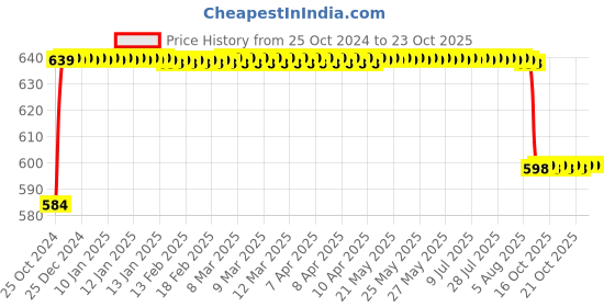 moglix.com Bigapple 30 Litre Capacity Basket Trolley, SB WOT 28 bigapple Price History Graph from 25 Oct 2024 to 23 Oct 2025