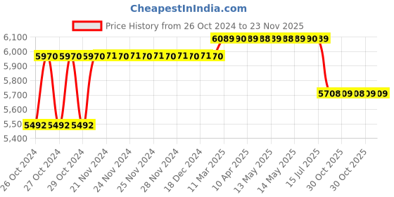 moglix.com Bigapple 300kg Capacity Iron Trolley with SS Coating, TRL SPH SS 300 bigapple Price History Graph from 26 Oct 2024 to 22 Nov 2025
