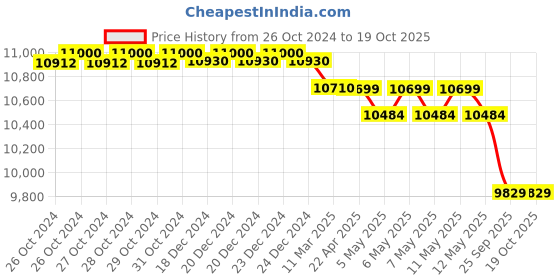 moglix.com Bigapple 300kg Capacity Material Handling Cage Trolley, WH-4 bigapple Price History Graph from 26 Oct 2024 to 16 Oct 2025