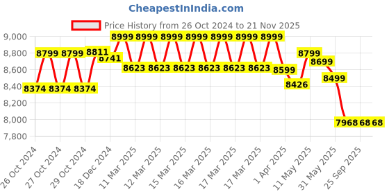 moglix.com Bigapple 300kg Capacity Metal Dump Cart, DCC 300 bigapple Price History Graph from 26 Oct 2024 to 21 Nov 2025